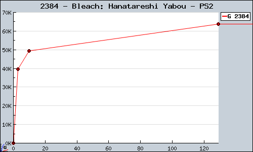 Known Bleach: Hanatareshi Yabou PS2 sales.