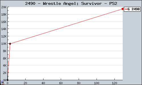 Known Wrestle Angel: Survivor PS2 sales.