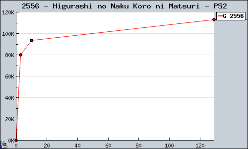 Known Higurashi no Naku Koro ni Matsuri PS2 sales.