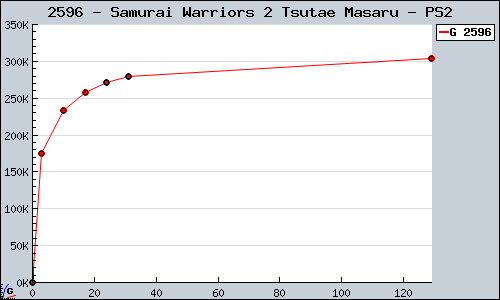 Known Samurai Warriors 2 Tsutae Masaru PS2 sales.