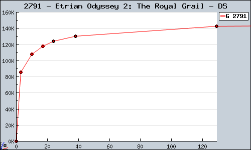 Known Etrian Odyssey 2: The Royal Grail DS sales.