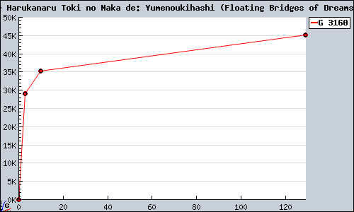 Known Harukanaru Toki no Naka de: Yumenoukihashi (Floating Bridges of Dreams) DS sales.