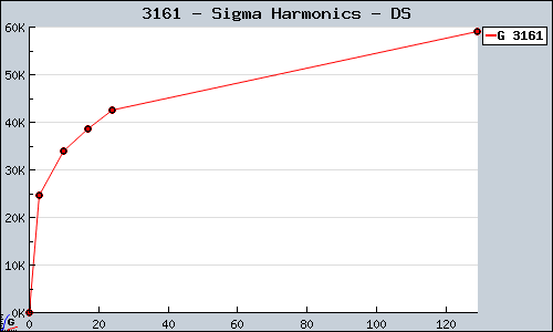 Known Sigma Harmonics DS sales.