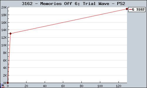 Known Memories Off 6: Trial Wave PS2 sales.