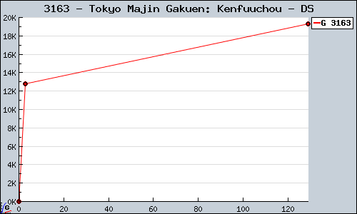 Known Tokyo Majin Gakuen: Kenfuuchou DS sales.