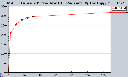 Known Tales of the World: Radiant Mythology 2 PSP sales.