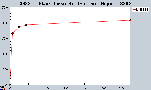 Known Star Ocean 4: The Last Hope X360 sales.