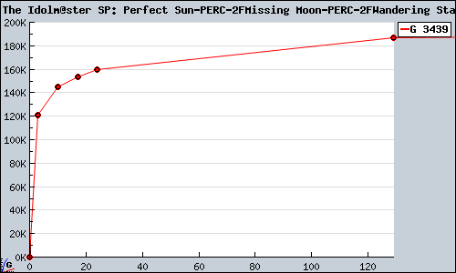 Known The Idolm@ster SP: Perfect Sun/Missing Moon/Wandering Star PSP sales.