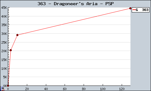 Known Dragoneer's Aria PSP sales.