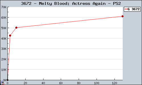 Known Melty Blood: Actress Again PS2 sales.