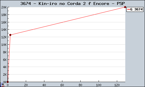 Known Kin-iro no Corda 2 f Encore PSP sales.