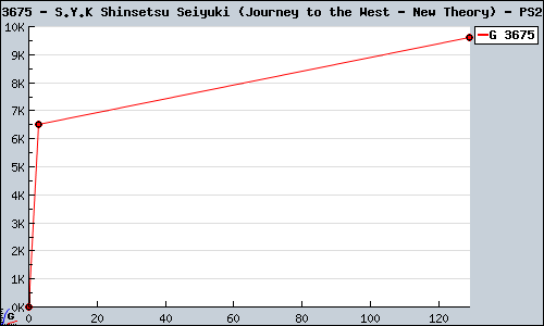 Known S.Y.K Shinsetsu Seiyuki (Journey to the West - New Theory) PS2 sales.