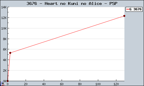 Known Heart no Kuni no Alice PSP sales.