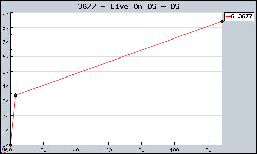 Known Live On DS DS sales.