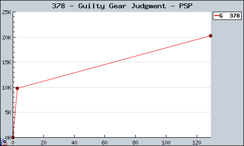 Known Guilty Gear Judgment PSP sales.