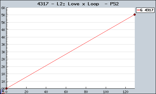 Known L2: Love x Loop  PS2 sales.