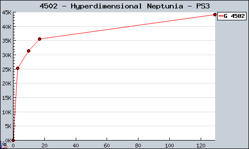 Known Hyperdimensional Neptunia PS3 sales.