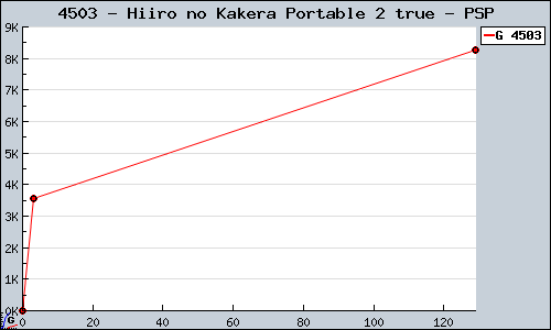 Known Hiiro no Kakera Portable 2 true PSP sales.