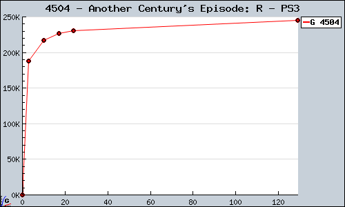 Known Another Century's Episode: R PS3 sales.