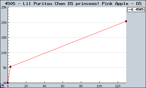 Known Lil Puritsu Chen DS princess! Pink Apple DS sales.