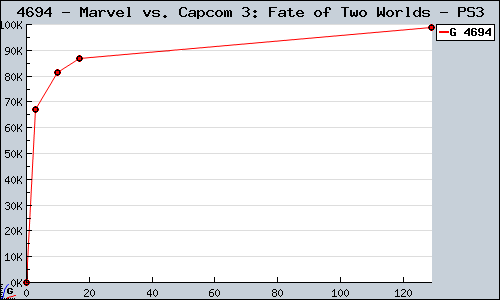 Known Marvel vs. Capcom 3: Fate of Two Worlds PS3 sales.