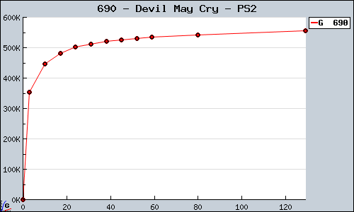 Known Devil May Cry PS2 sales.