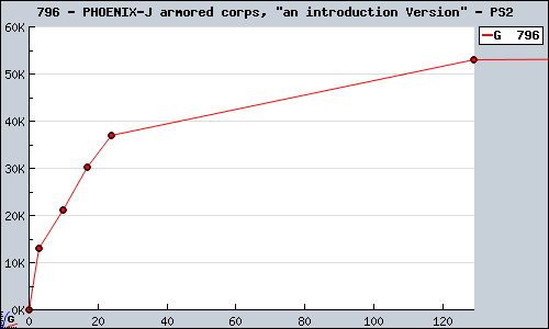 Known PHOENIX-J armored corps, 