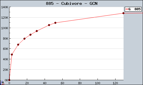 Known Cubivore GCN sales.