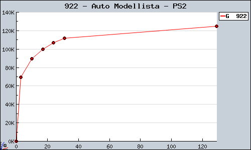 Known Auto Modellista PS2 sales.