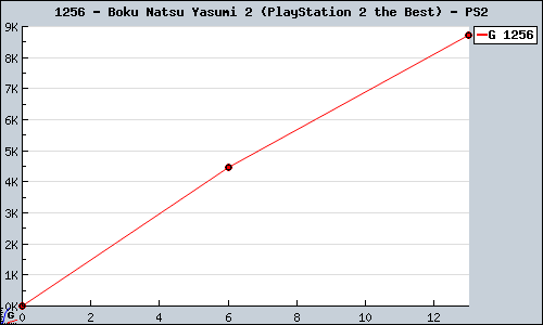 Known Boku Natsu Yasumi 2 (PlayStation 2 the Best) PS2 sales.