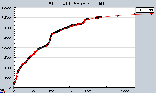 Known Wii Sports Wii sales.