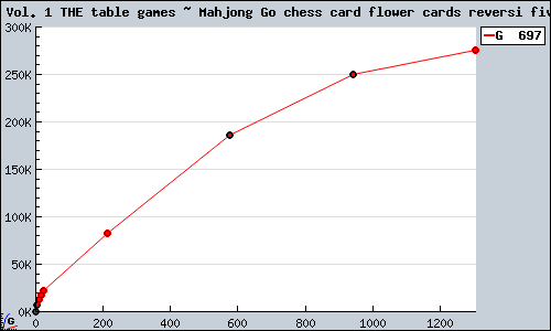Known SIMPLE2000 Series Vol. 1 THE table games ~ Mahjong Go chess card flower cards reversi five eyes to you all PS2 sales.