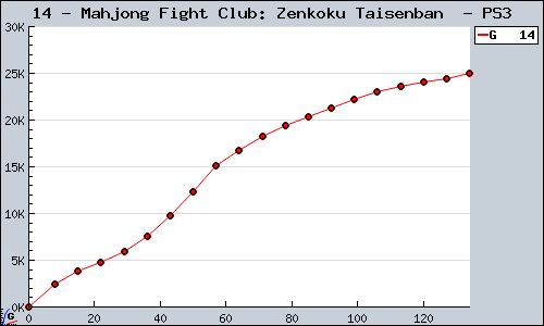 Known Mahjong Fight Club: Zenkoku Taisenban  PS3 sales.