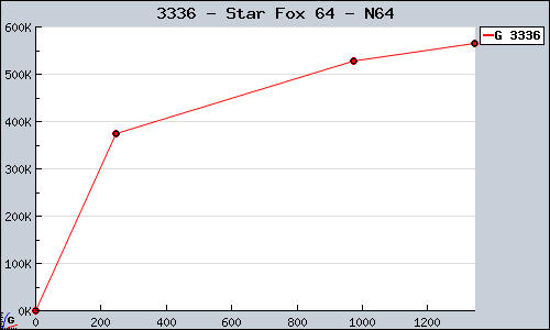 Known Star Fox 64 N64 sales.