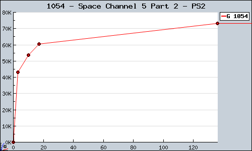 Known Space Channel 5 Part 2 PS2 sales.