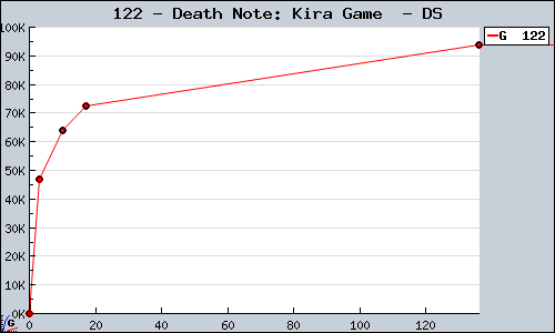 Known Death Note: Kira Game  DS sales.