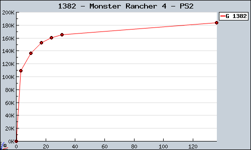 Known Monster Rancher 4 PS2 sales.