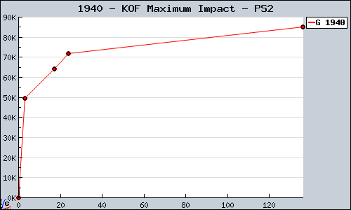 Known KOF Maximum Impact PS2 sales.