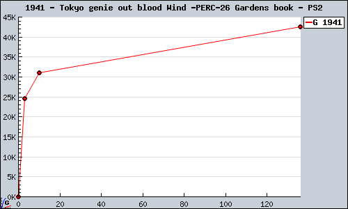 Known Tokyo genie out blood Wind & Gardens book PS2 sales.