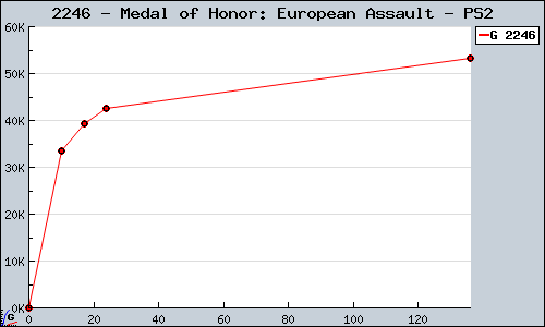 Known Medal of Honor: European Assault PS2 sales.