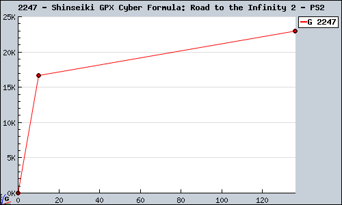 Known Shinseiki GPX Cyber Formula: Road to the Infinity 2 PS2 sales.