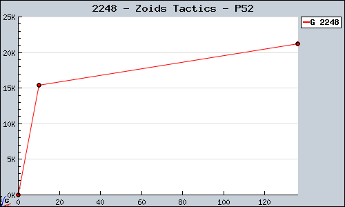 Known Zoids Tactics PS2 sales.