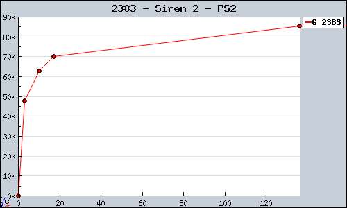 Known Siren 2 PS2 sales.