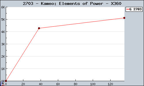 Known Kameo: Elements of Power X360 sales.