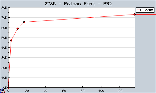 Known Poison Pink PS2 sales.