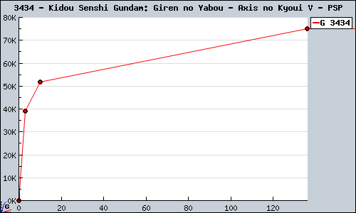 Known Kidou Senshi Gundam: Giren no Yabou - Axis no Kyoui V PSP sales.