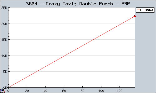 Known Crazy Taxi: Double Punch PSP sales.