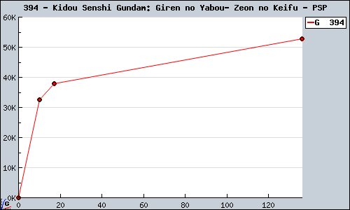 Known Kidou Senshi Gundam: Giren no Yabou- Zeon no Keifu PSP sales.