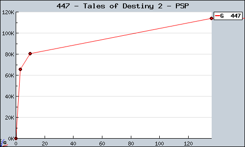 Known Tales of Destiny 2 PSP sales.