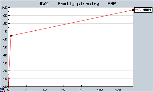 Known Family planning PSP sales.